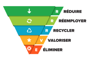 3RV developpement durable